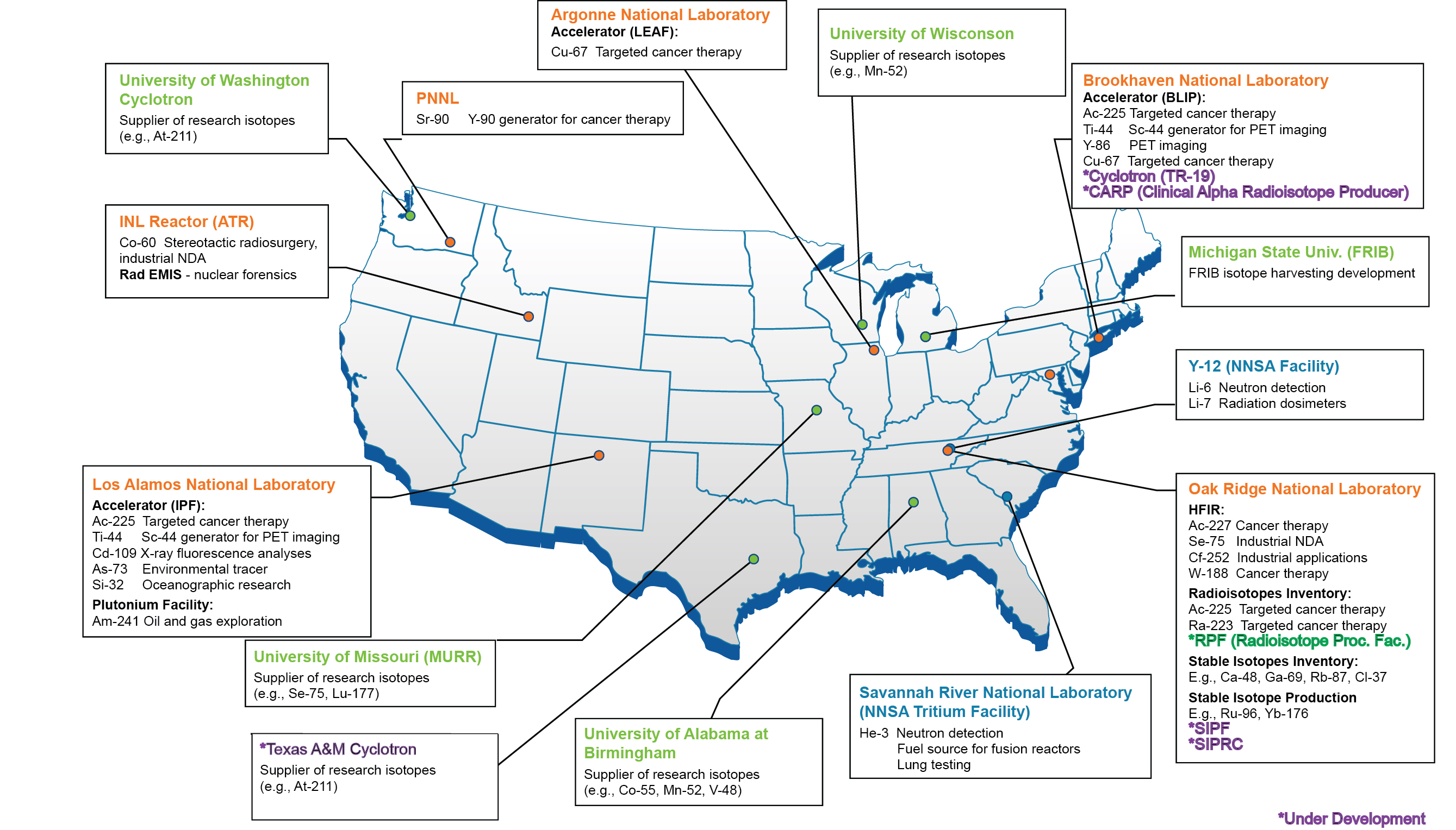 DOE IP Production Sites NIDC National Isotope Development Center